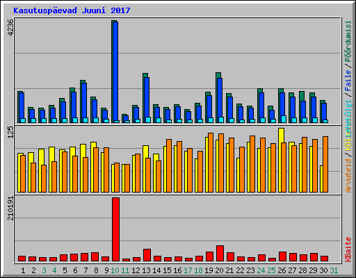 Kasutuspevad Juuni 2017